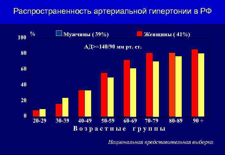 Распространенность артериальной гипертонии в РФ 100 % Мужчины ( 39%) Женщины ( 41%) АД>=140/90