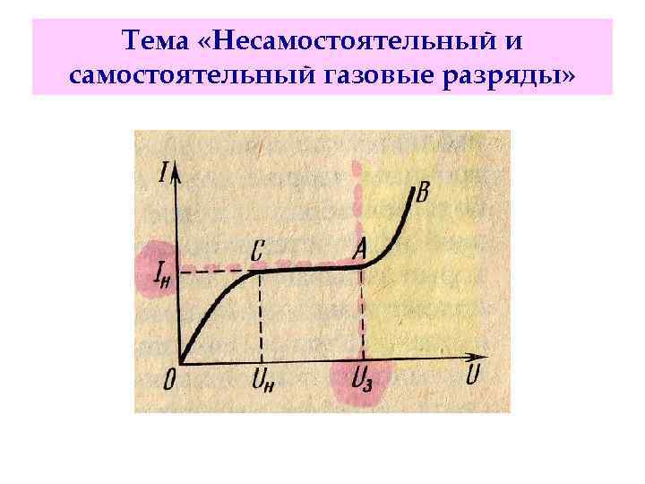 Тема «Несамостоятельный и самостоятельный газовые разряды» 