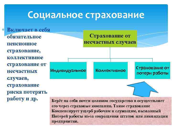 Социальное страхование Включает в себя Страхование от обязательное несчастных случаев пенсионное страхование, коллективное страхование