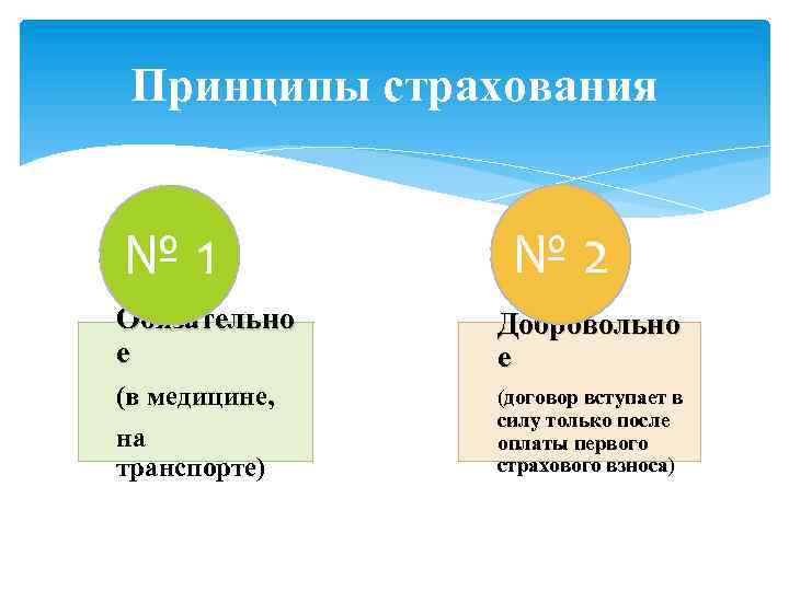 Принципы страхования № 1 № 2 Обязательно е Добровольно е (в медицине, на транспорте)