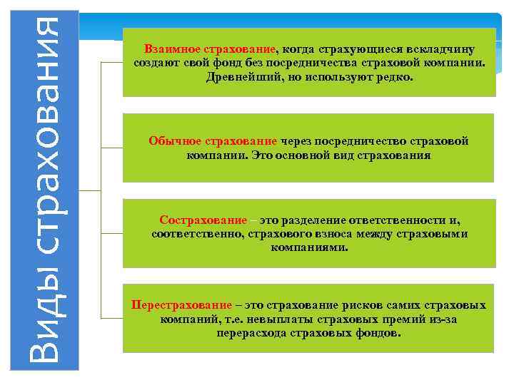 Виды страхования Взаимное страхование, когда страхующиеся вскладчину создают свой фонд без посредничества страховой компании.