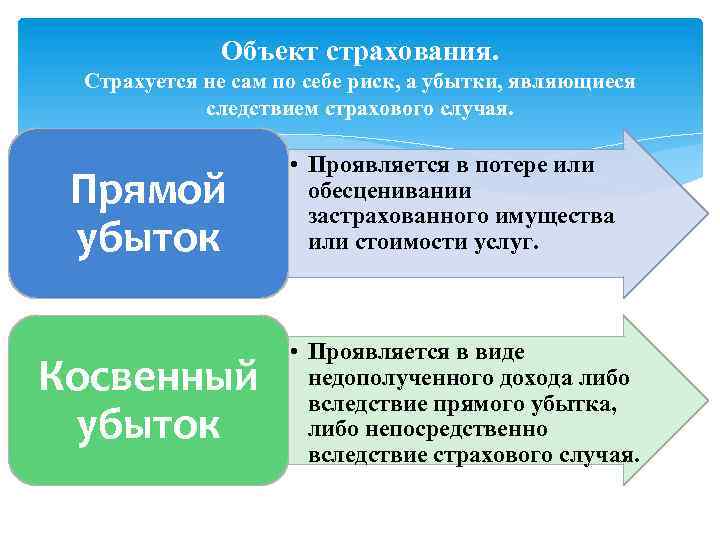 Объект страхования. Страхуется не сам по себе риск, а убытки, являющиеся следствием страхового случая.