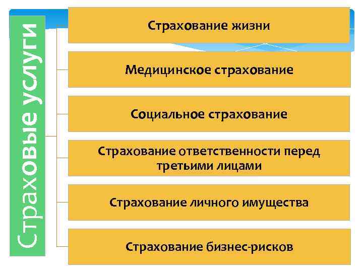 Страховые услуги Страхование жизни Медицинское страхование Социальное страхование Страхование ответственности перед третьими лицами Страхование