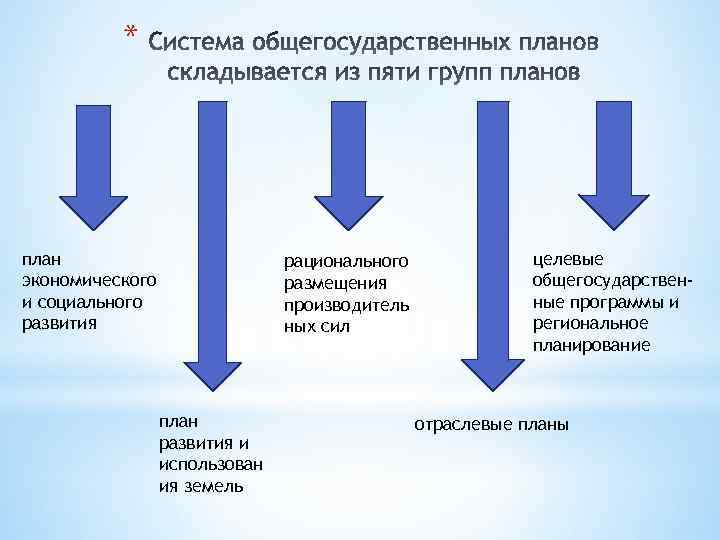 * план экономического и социального развития рационального размещения производитель ных сил план развития и