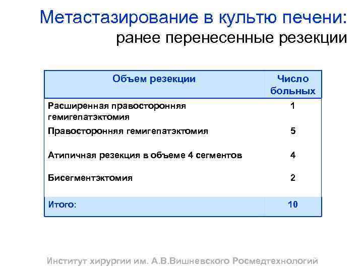 Метастазирование в культю печени: ранее перенесенные резекции Объем резекции Число больных Расширенная правосторонняя гемигепатэктомия