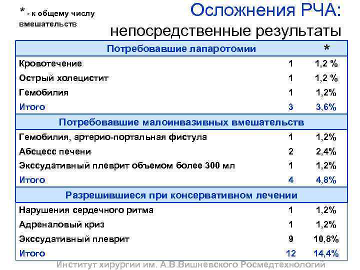 Осложнения РЧА: * - к общему числу вмешательств Кровотечение непосредственные результаты Потребовавшие лапаротомии *