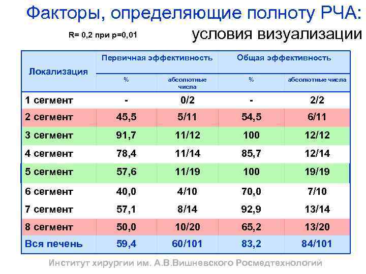 Факторы, определяющие полноту РЧА: R= 0, 2 при р=0, 01 условия визуализации Первичная эффективность
