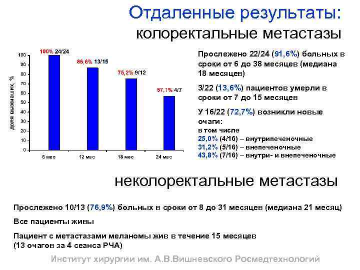 Отдаленные результаты: колоректальные метастазы Прослежено 22/24 (91, 6%) больных в сроки от 6 до