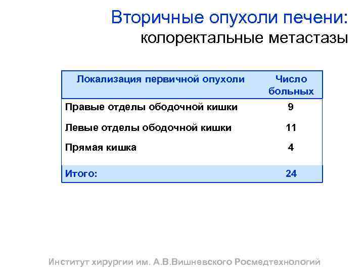 Вторичные опухоли печени: колоректальные метастазы Локализация первичной опухоли Число больных Правые отделы ободочной кишки