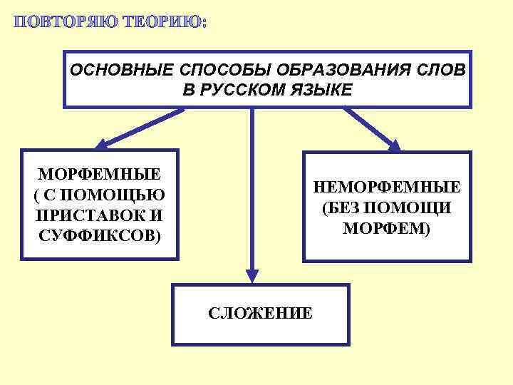 ПОВТОРЯЮ ТЕОРИЮ: ОСНОВНЫЕ СПОСОБЫ ОБРАЗОВАНИЯ СЛОВ В РУССКОМ ЯЗЫКЕ МОРФЕМНЫЕ ( С ПОМОЩЬЮ ПРИСТАВОК