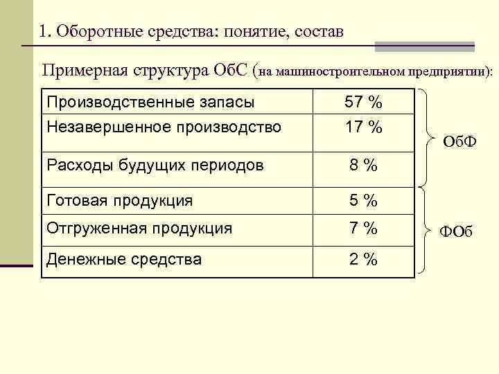 Незавершенное производство оборотные средства. Понятие и состав оборотных средств. Оборотные средства в машиностроении. Понятие состав и структура оборотных средств. Статистика оборотных фондов.