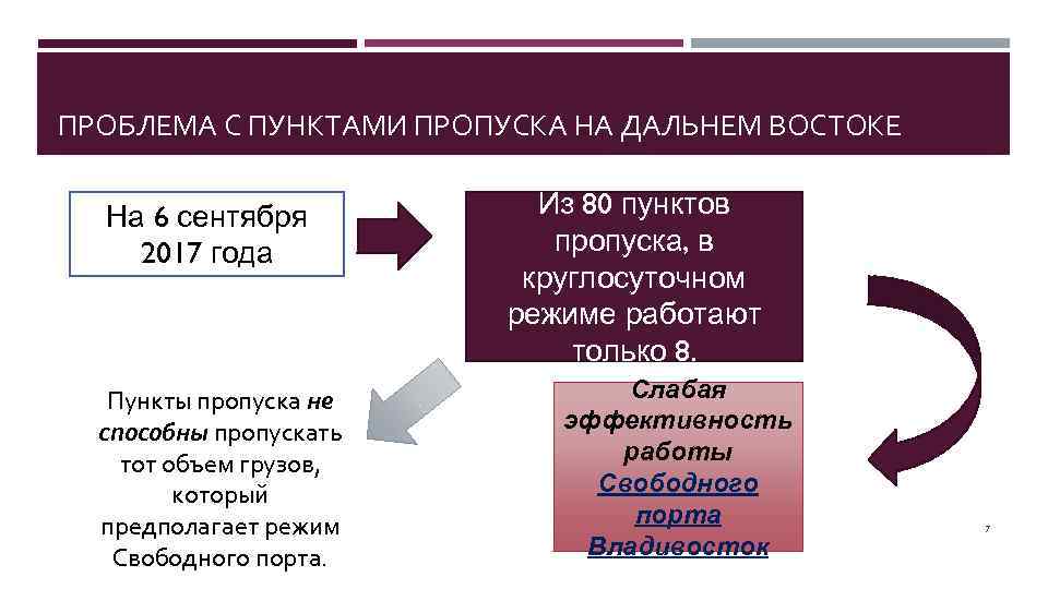 ПРОБЛЕМА С ПУНКТАМИ ПРОПУСКА НА ДАЛЬНЕМ ВОСТОКЕ На 6 сентября 2017 года Пункты пропуска