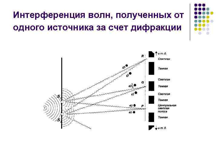 Интерференция волн, полученных от одного источника за счет дифракции 