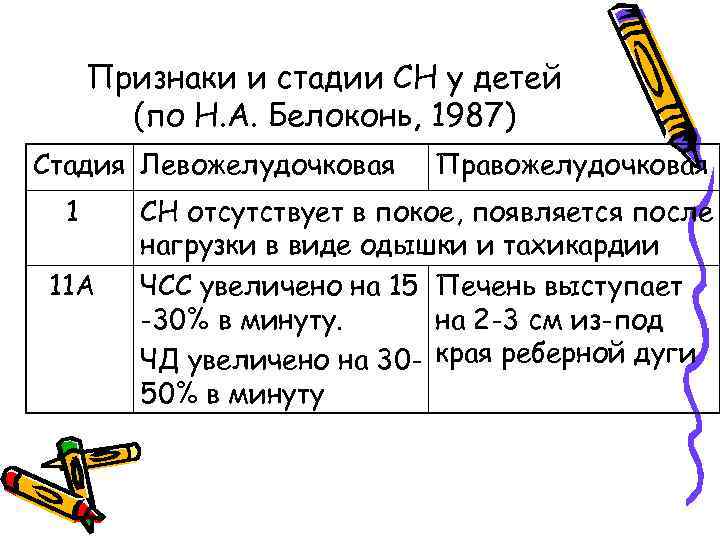 Признаки и стадии СН у детей (по Н. А. Белоконь, 1987) Стадия Левожелудочковая 1