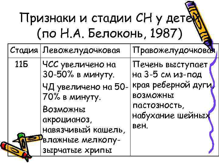 Признаки и стадии СН у детей (по Н. А. Белоконь, 1987) Стадия Левожелудочковая 11
