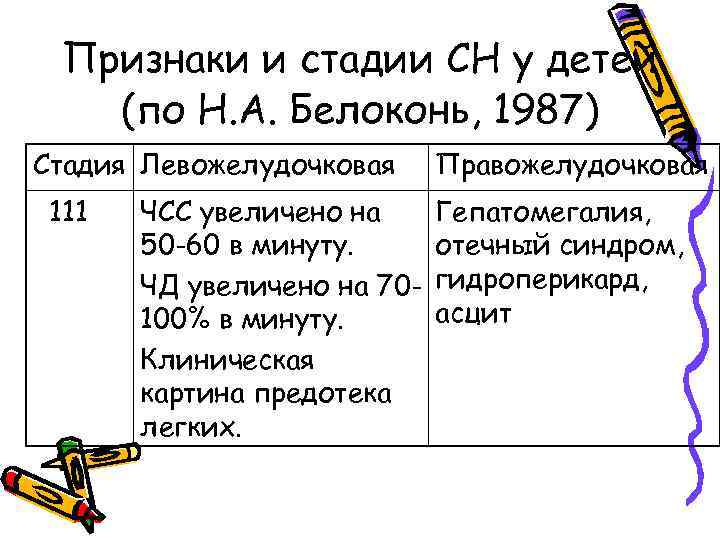 Признаки и стадии СН у детей (по Н. А. Белоконь, 1987) Стадия Левожелудочковая 111