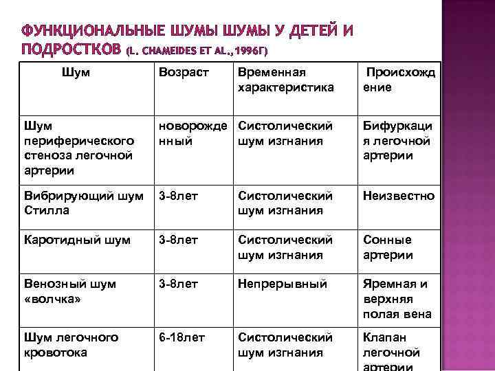 ФУНКЦИОНАЛЬНЫЕ ШУМЫ У ДЕТЕЙ И ПОДРОСТКОВ (L. CHAMEIDES ET AL. , 1996 Г) Шум