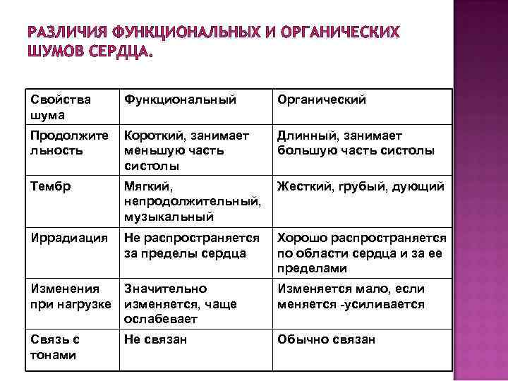 Характеристика отличие. Отличие функциональных шумов от органических. Отличие функциональных сердечных шумов от органических. Отличия «функциональных» и «органических» сердечных шумов. Дифференциальная диагностика органических и функциональных шумов.