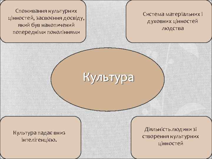 Споживання культурних цінностей, засвоєння досвіду, який був накопичений попередніми поколіннями Система матеріальних і духовних