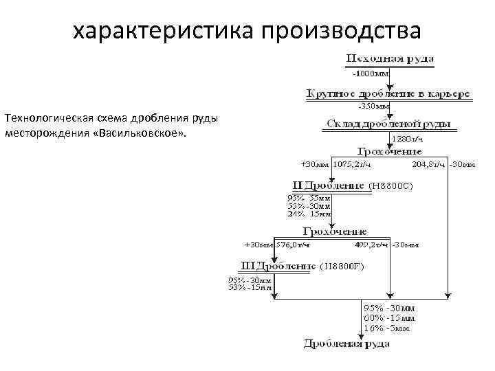 Трехстадиальная схема дробления