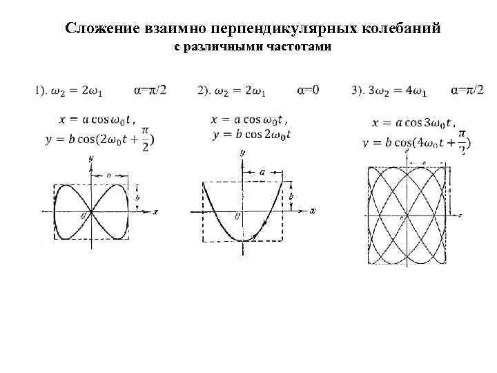 Сложение взаимно перпендикулярных колебаний с различными частотами 