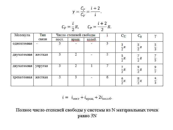  Полное число степеней свободы у системы из N материальных точек равно 3 N