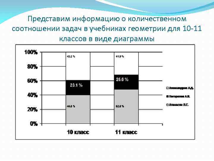 Представим информацию о количественном соотношении задач в учебниках геометрии для 10 -11 классов в