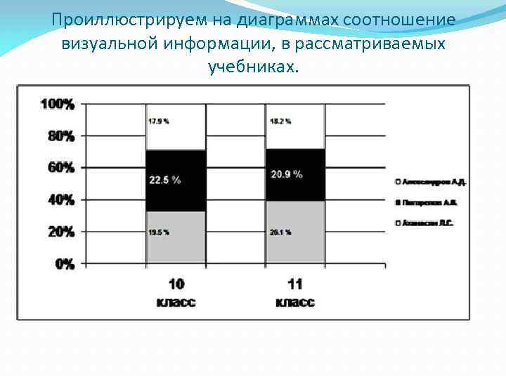 Проиллюстрируем на диаграммах соотношение визуальной информации, в рассматриваемых учебниках. 