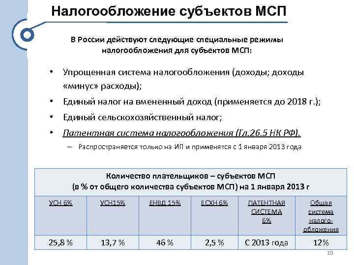 Налогообложение субъектов МСП В России действуют следующие специальные режимы налогообложения для субъектов МСП: •