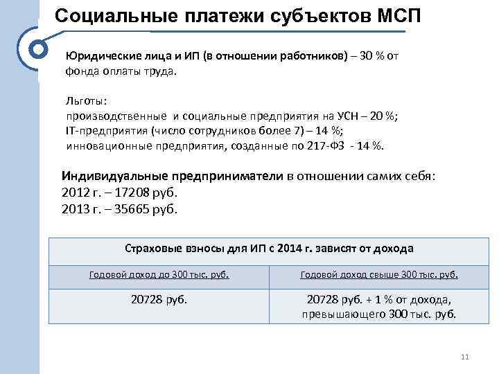 Социальные платежи субъектов МСП Юридические лица и ИП (в отношении работников) – 30 %