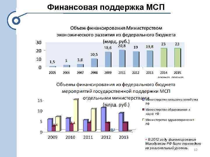 Финансовая поддержка МСП В 2012 году финансирование Минздравом РФ было переведено на региональный уровень.