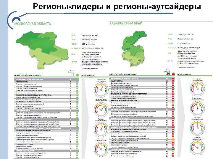 Регионы-лидеры и регионы-аутсайдеры 15 