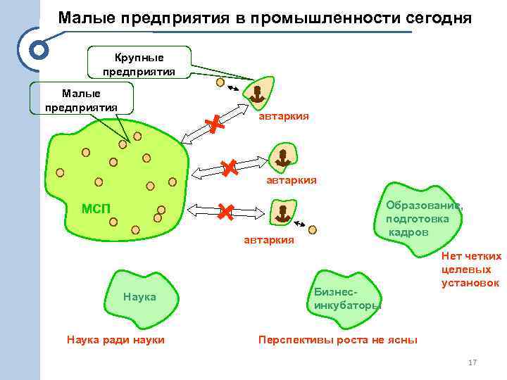 Малые предприятия в промышленности сегодня Крупные предприятия Малые предприятия автаркия Образование, подготовка кадров МСП