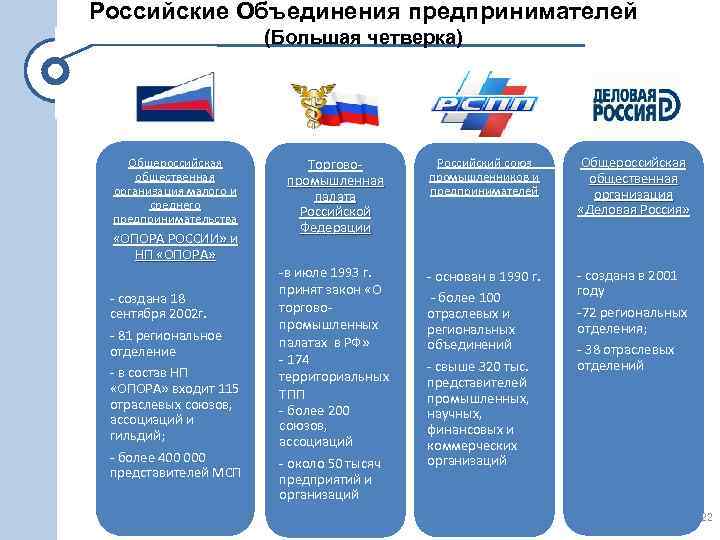 Российские Объединения предпринимателей (Большая четверка) Общероссийская общественная организация малого и среднего предпринимательства «ОПОРА РОССИИ»