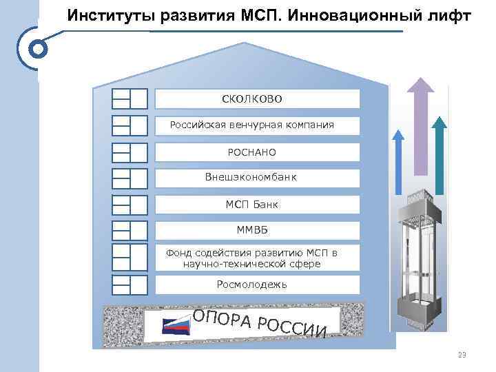 Институты развития МСП. Инновационный лифт СКОЛКОВО Российская венчурная компания РОСНАНО Внешэкономбанк МСП Банк ММВБ