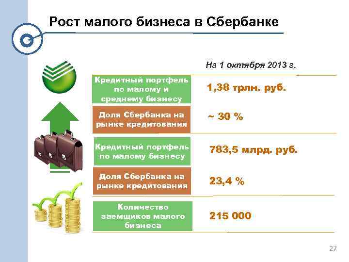 Рост малого бизнеса в Сбербанке На 1 октября 2013 г. Кредитный портфель по малому