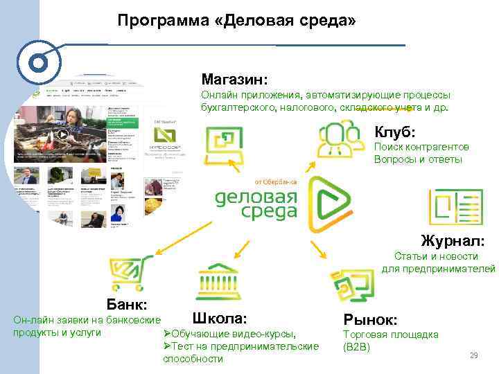 Программа «Деловая среда» Магазин: Онлайн приложения, автоматизирующие процессы бухгалтерского, налогового, складского учета и др.