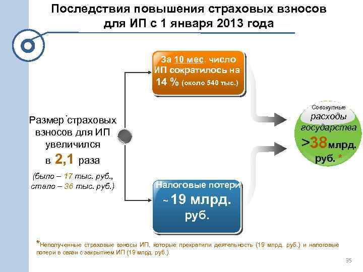 Последствия повышения страховых взносов для ИП с 1 января 2013 года За 10 мес.