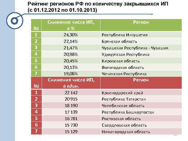 Рейтинг регионов РФ по количеству закрывшихся ИП (с 01. 12. 2012 по 01. 10.