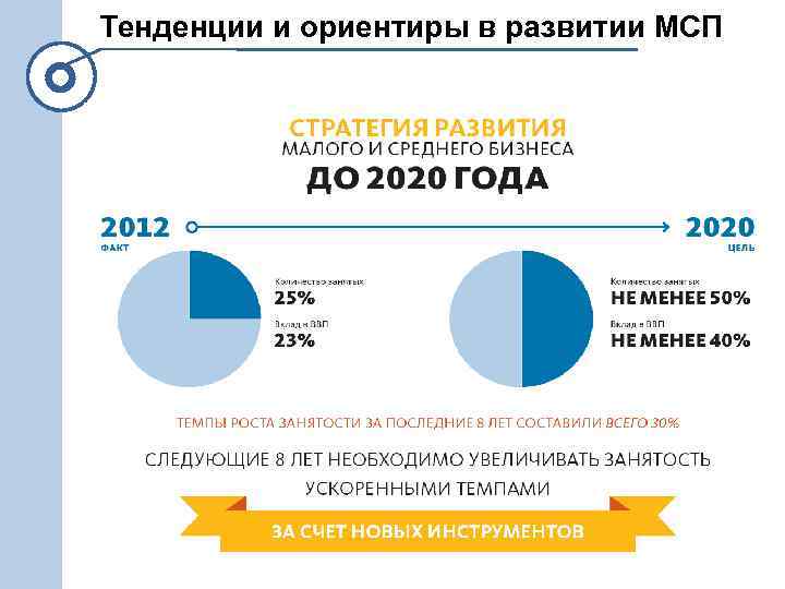 Тенденции и ориентиры в развитии МСП 39 