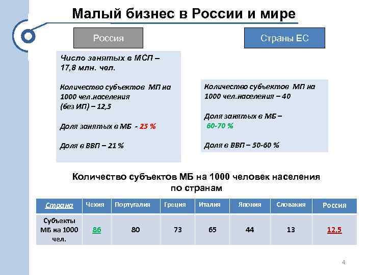 Малый бизнес в России и мире Россия Страны ЕС Число занятых в МСП –