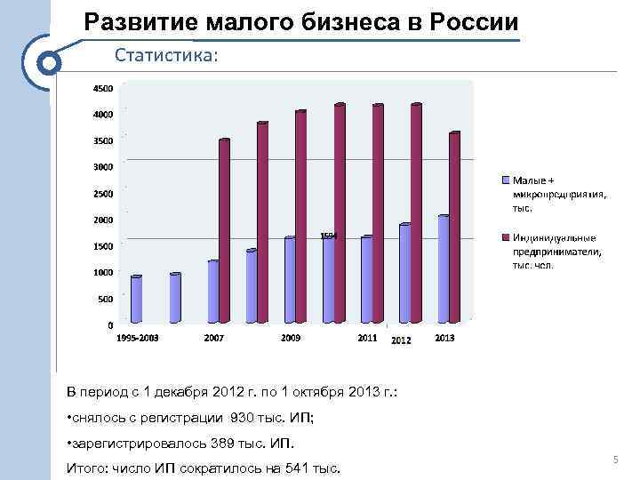 Развитие малого бизнеса в России Статистика: В период с 1 декабря 2012 г. по