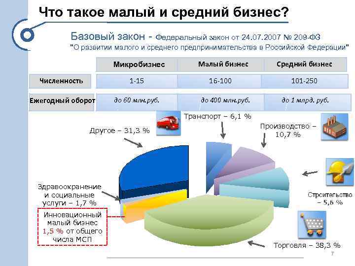 Что такое малый и средний бизнес? Базовый закон - Федеральный закон от 24. 07.