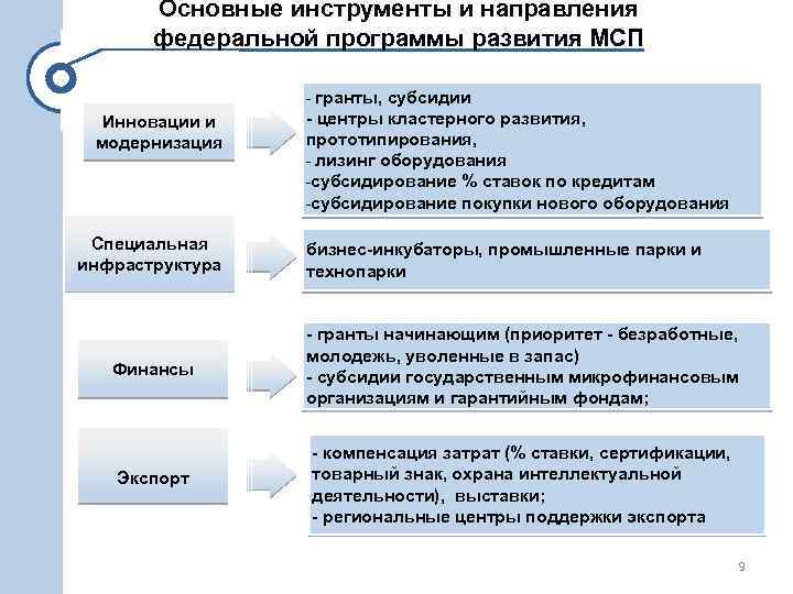 Основные инструменты и направления федеральной программы развития МСП гранты, субсидии - центры кластерного развития,