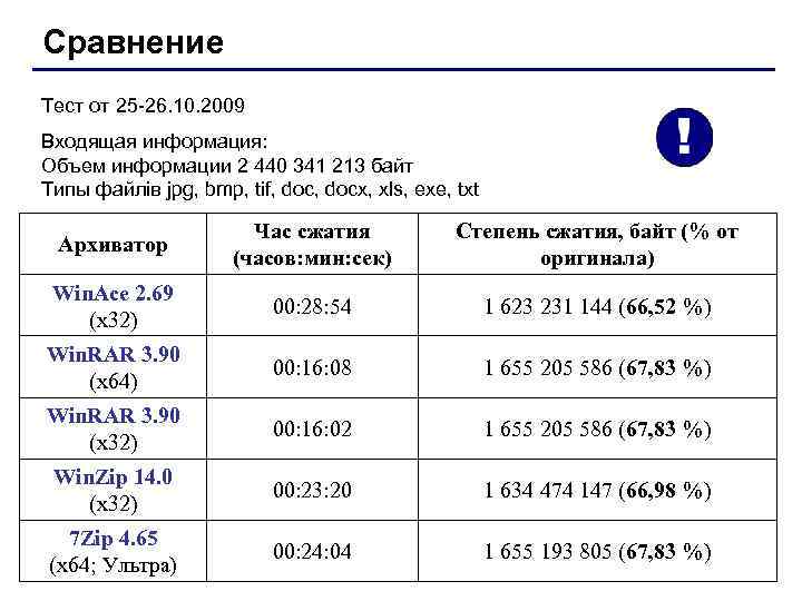 Программой архиватором называют программу для уплотнения информационного объема сжатия файлов