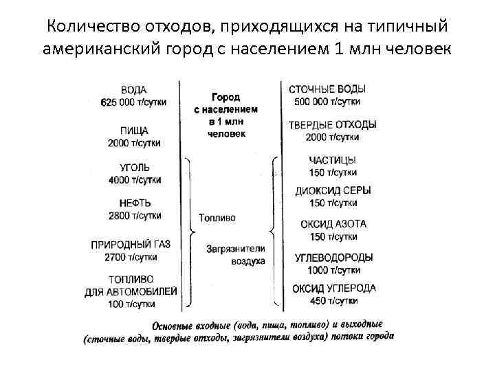 Количество отходов, приходящихся на типичный американский город с населением 1 млн человек 