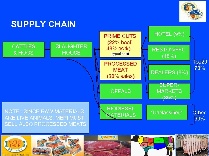 SUPPLY CHAIN CATTLES & HOGS SLAUGHTER HOUSE PRIME CUTS (22% beef, 48% pork) hyperlinked