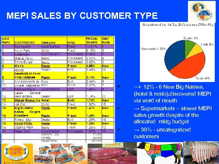 MEPI SALES BY CUSTOMER TYPE • • • → 12% - 6 New Big