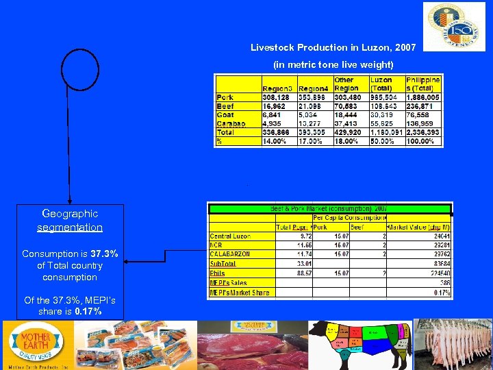 Livestock Production in Luzon, 2007 (in metric tone live weight) Geographic segmentation Consumption is