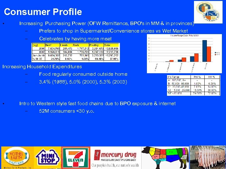 Consumer Profile • Increasing Purchasing Power (OFW Remittance, BPO's in MM & in provinces)